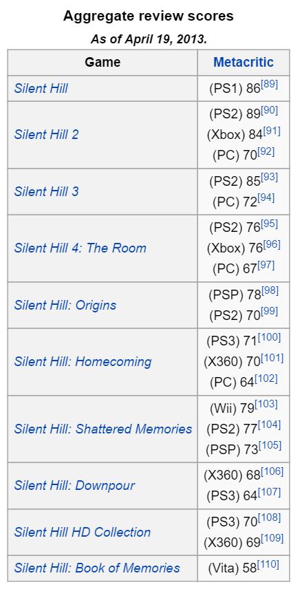 WikipediaSilentHillScores